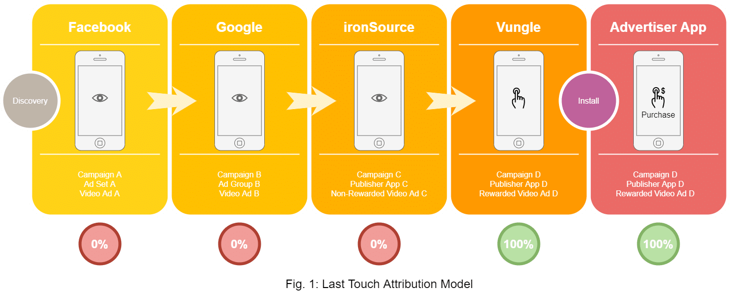 Last Touch Attribution Model. MetricWorks